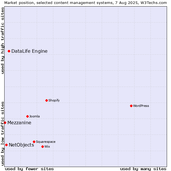Market position of DataLife Engine vs. NetObjects vs. Mezzanine