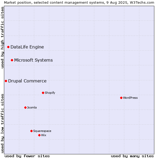 Market position of Microsoft Systems vs. DataLife Engine vs. Drupal Commerce