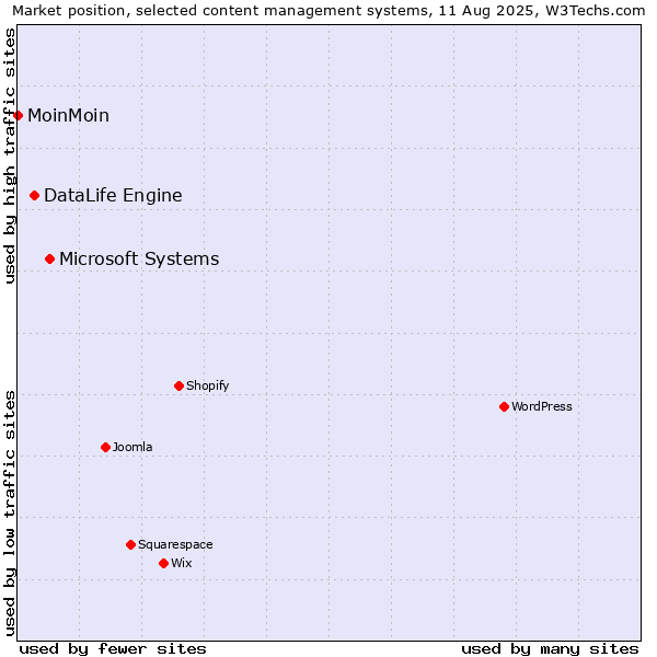 Market position of Microsoft Systems vs. DataLife Engine vs. MoinMoin