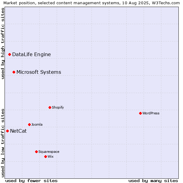Market position of Microsoft Systems vs. DataLife Engine vs. NetCat