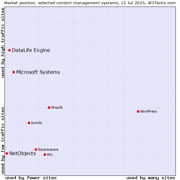 Market position of Microsoft Systems vs. DataLife Engine vs. NetObjects