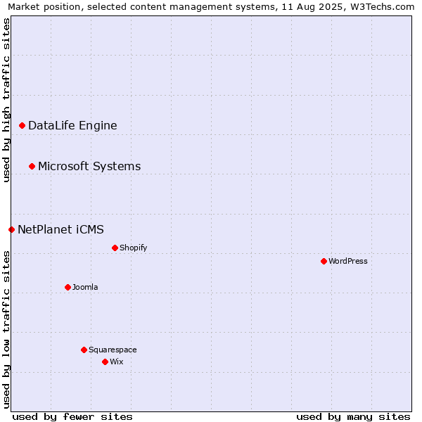 Market position of Microsoft Systems vs. DataLife Engine vs. NetPlanet iCMS