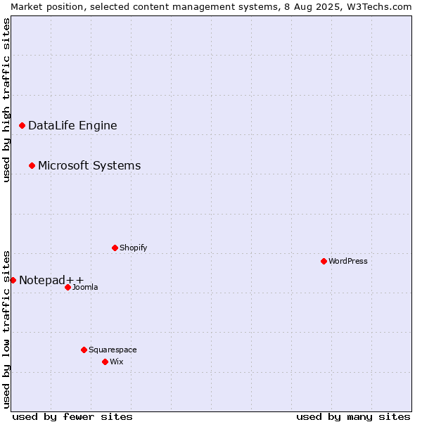 Market position of Microsoft Systems vs. DataLife Engine vs. Notepad++