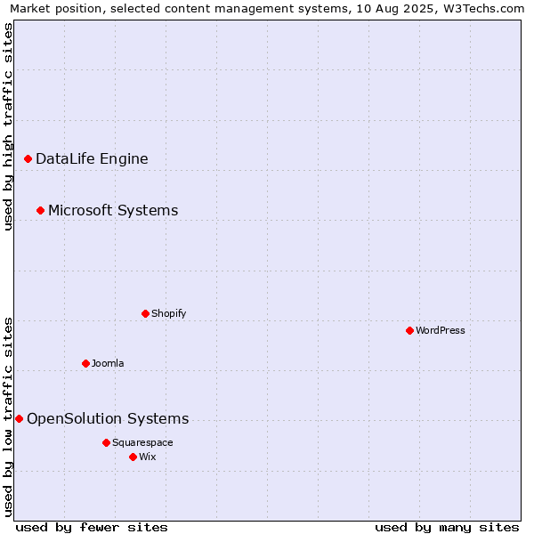 Market position of Microsoft Systems vs. DataLife Engine vs. OpenSolution Systems