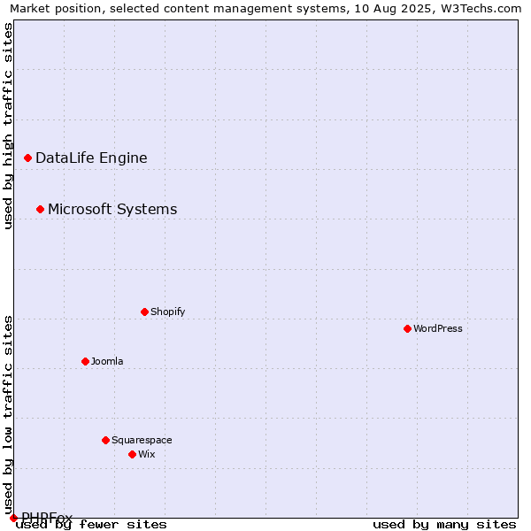 Market position of Microsoft Systems vs. DataLife Engine vs. PHPFox