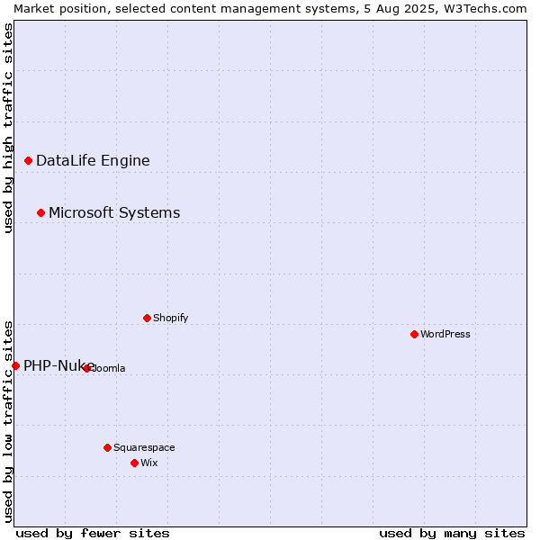Market position of Microsoft Systems vs. DataLife Engine vs. PHP-Nuke
