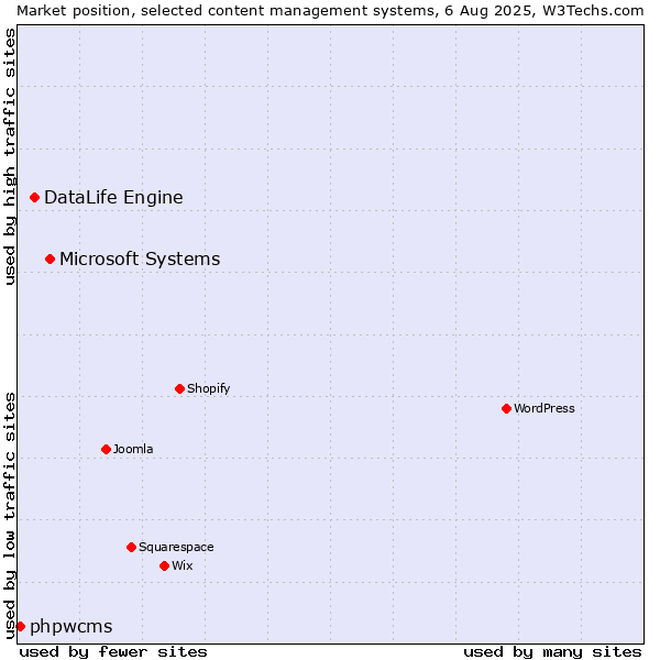 Market position of Microsoft Systems vs. DataLife Engine vs. phpwcms