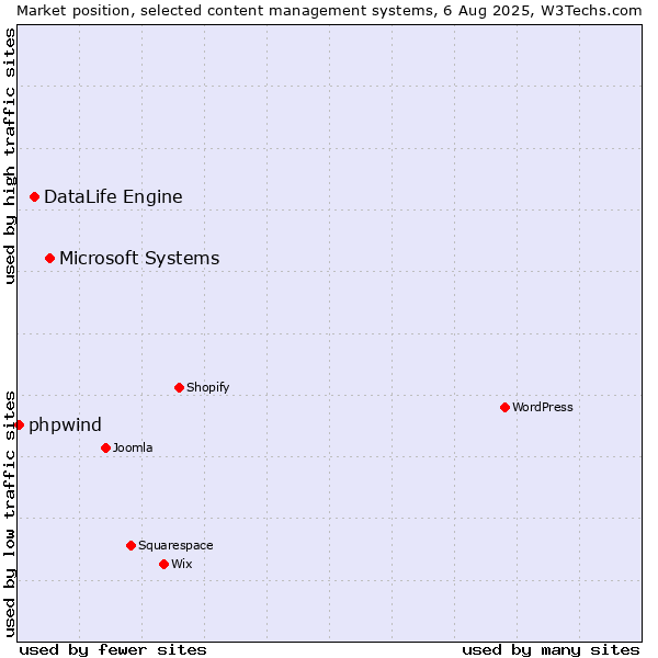 Market position of Microsoft Systems vs. DataLife Engine vs. phpwind