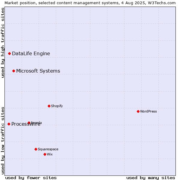 Market position of Microsoft Systems vs. DataLife Engine vs. ProcessWire