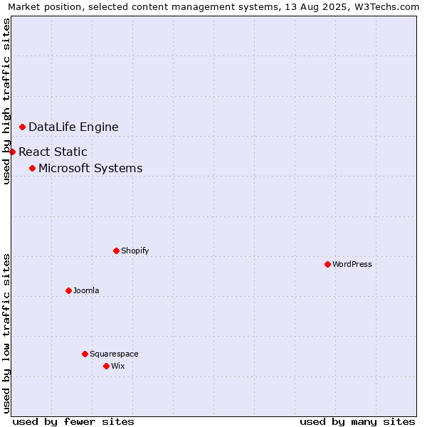 Market position of Microsoft Systems vs. DataLife Engine vs. React Static