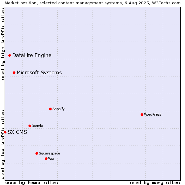 Market position of Microsoft Systems vs. DataLife Engine vs. SX CMS