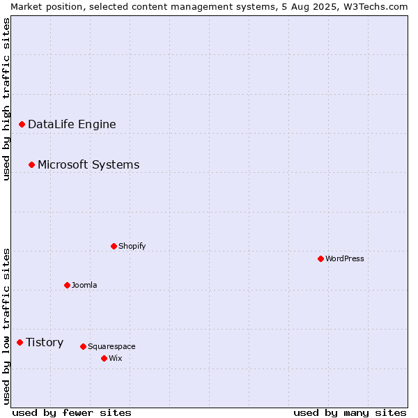 Market position of Microsoft Systems vs. DataLife Engine vs. Tistory