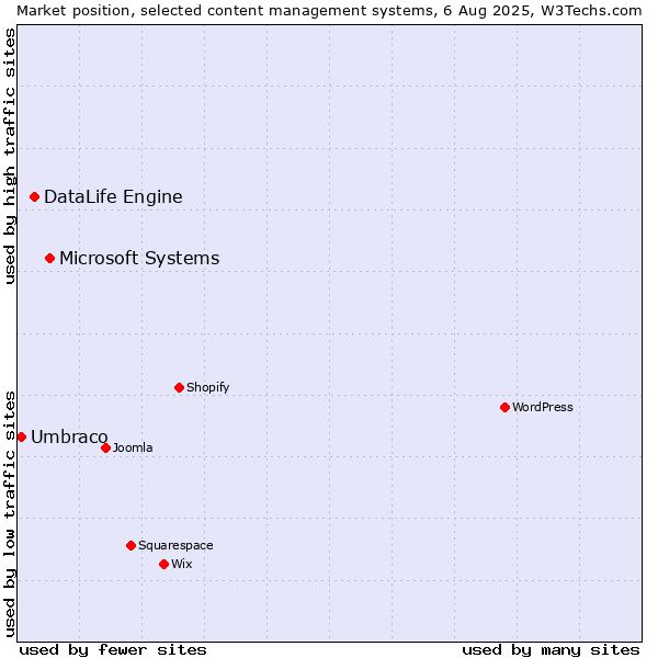 Market position of Microsoft Systems vs. DataLife Engine vs. Umbraco