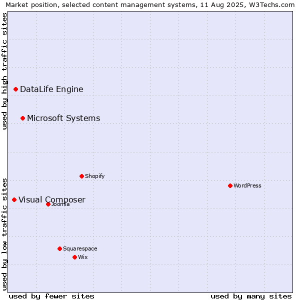 Market position of Microsoft Systems vs. DataLife Engine vs. Visual Composer