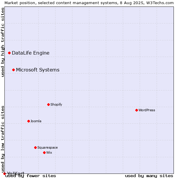 Market position of Microsoft Systems vs. DataLife Engine vs. Yo!Kart