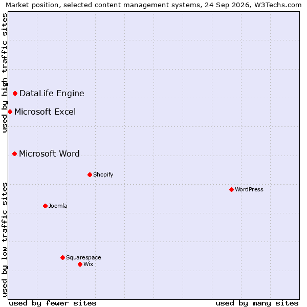 Market position of DataLife Engine vs. Microsoft Word vs. Microsoft Excel