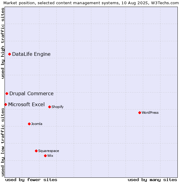 Market position of DataLife Engine vs. Drupal Commerce vs. Microsoft Excel