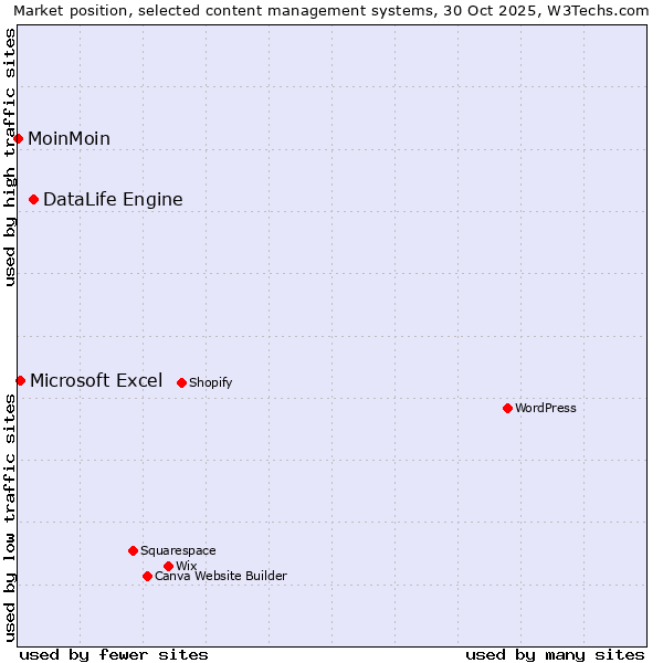 Market position of DataLife Engine vs. Microsoft Excel vs. MoinMoin