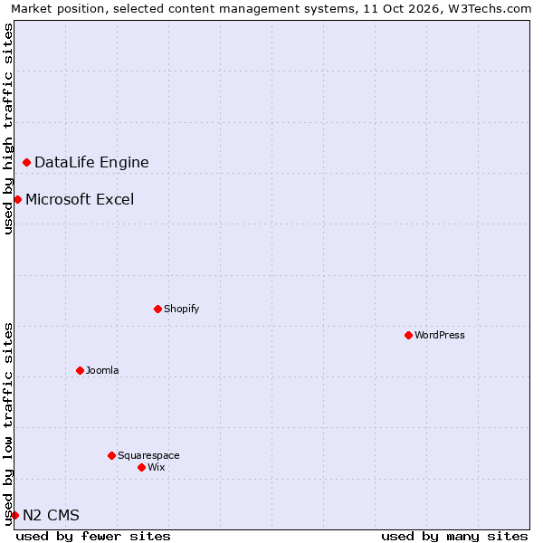 Market position of DataLife Engine vs. Microsoft Excel vs. N2 CMS