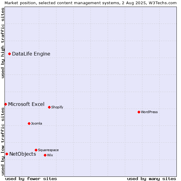 Market position of DataLife Engine vs. NetObjects vs. Microsoft Excel