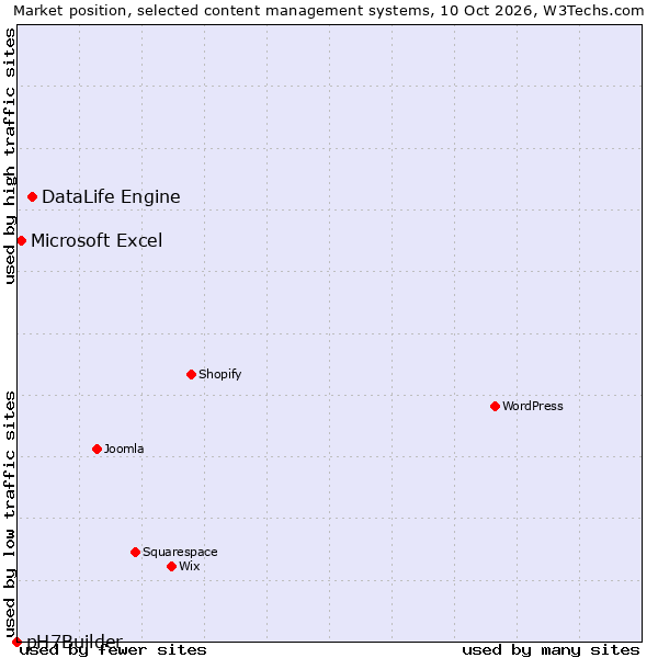 Market position of DataLife Engine vs. Microsoft Excel vs. pH7Builder