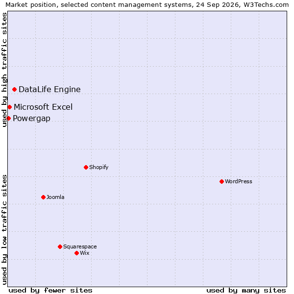 Market position of DataLife Engine vs. Microsoft Excel vs. Powergap