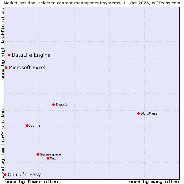 Market position of DataLife Engine vs. Microsoft Excel vs. Quick 'n Easy