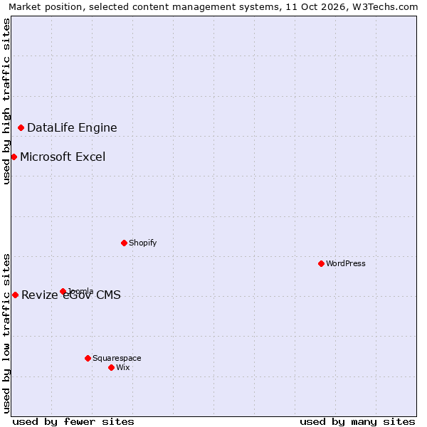 Market position of DataLife Engine vs. Revize eGov CMS vs. Microsoft Excel