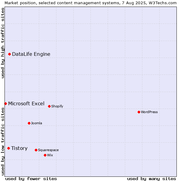 Market position of DataLife Engine vs. Tistory vs. Microsoft Excel
