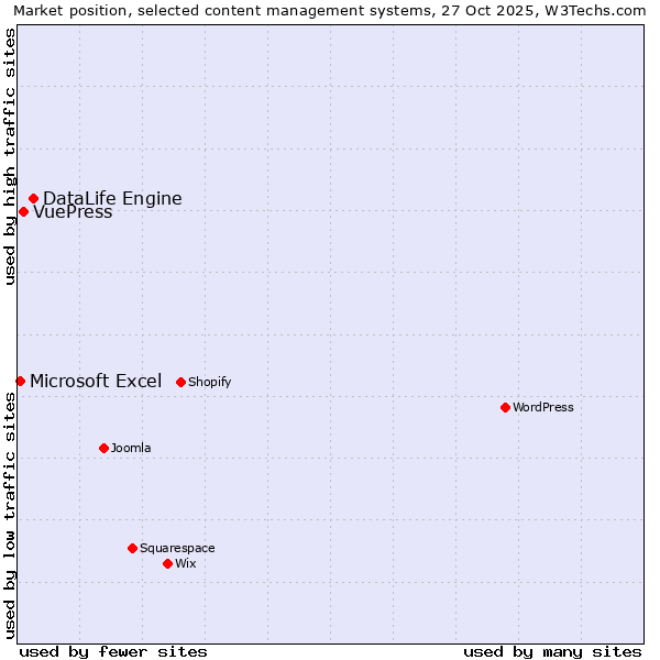 Market position of DataLife Engine vs. VuePress vs. Microsoft Excel