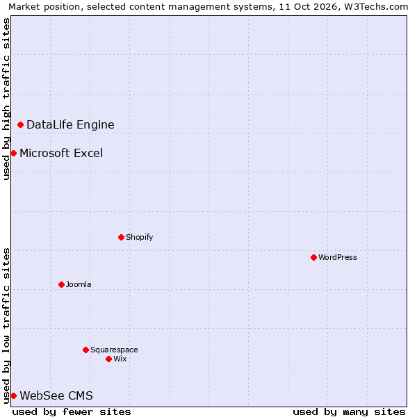 Market position of DataLife Engine vs. WebSee CMS vs. Microsoft Excel