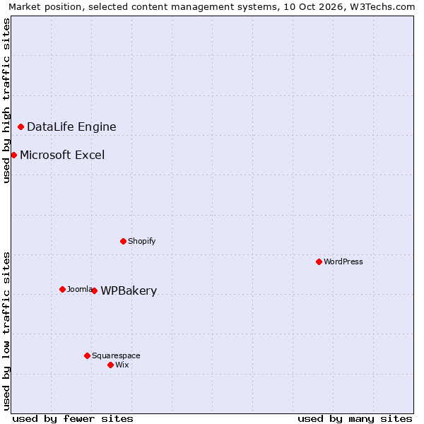 Market position of WPBakery vs. DataLife Engine vs. Microsoft Excel