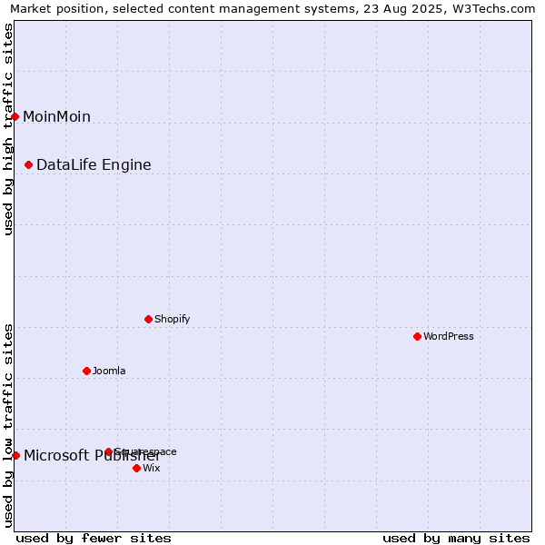 Market position of DataLife Engine vs. Microsoft Publisher vs. MoinMoin