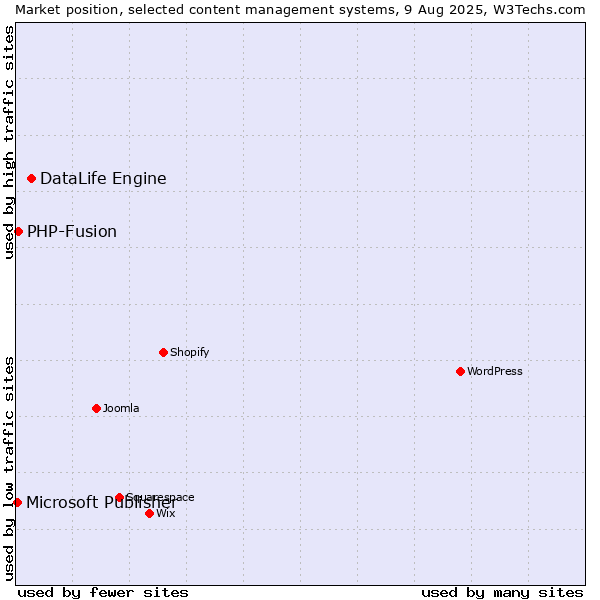 Market position of DataLife Engine vs. PHP-Fusion vs. Microsoft Publisher