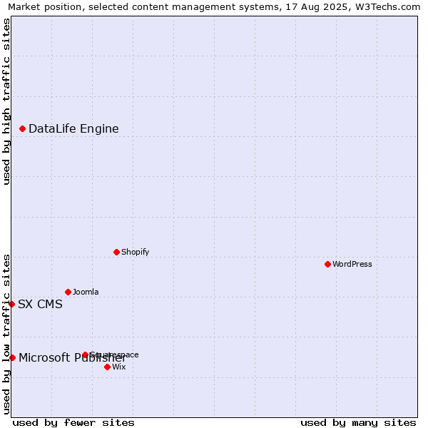 Market position of DataLife Engine vs. Microsoft Publisher vs. SX CMS