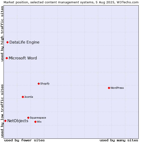 Market position of DataLife Engine vs. Microsoft Word vs. NetObjects