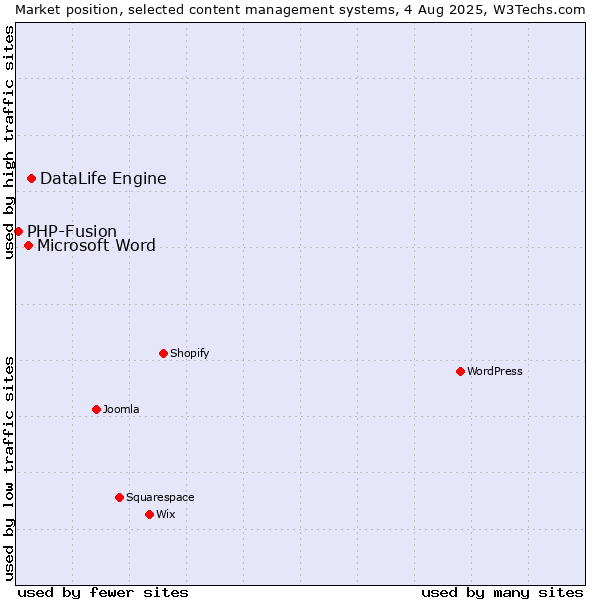 Market position of DataLife Engine vs. Microsoft Word vs. PHP-Fusion