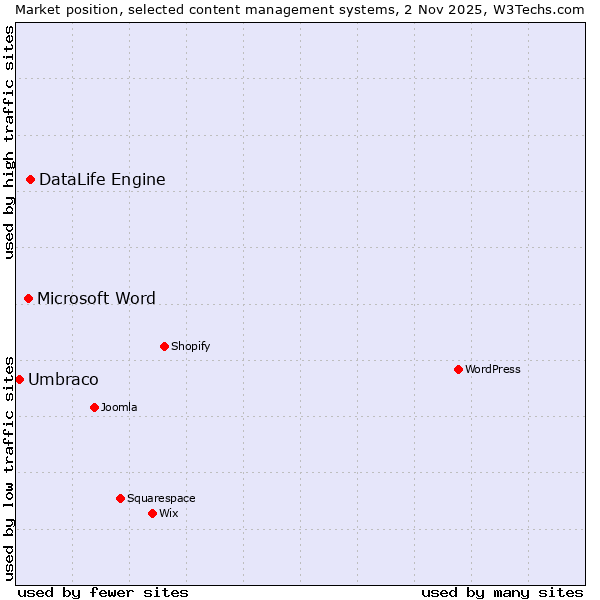 Market position of DataLife Engine vs. Microsoft Word vs. Umbraco