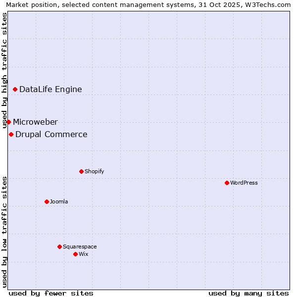 Market position of DataLife Engine vs. Drupal Commerce vs. Microweber