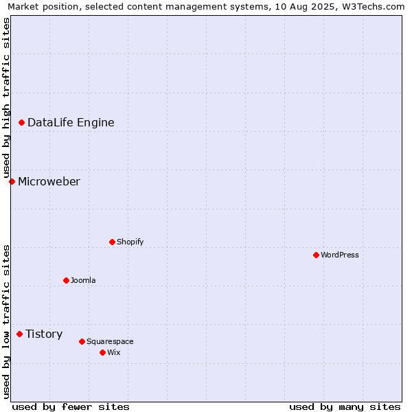 Market position of DataLife Engine vs. Tistory vs. Microweber