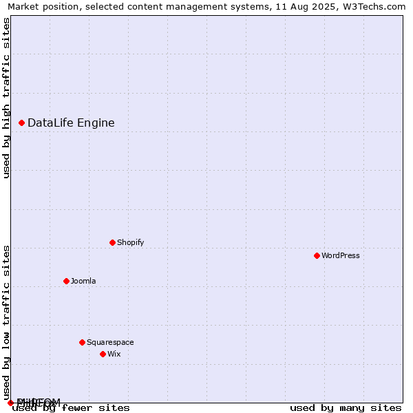 Market position of DataLife Engine vs. PHPFox vs. MidCOM