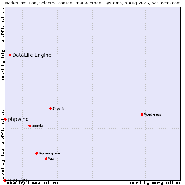 Market position of DataLife Engine vs. phpwind vs. MidCOM