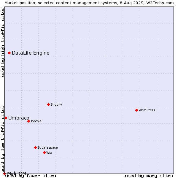 Market position of DataLife Engine vs. Umbraco vs. MidCOM