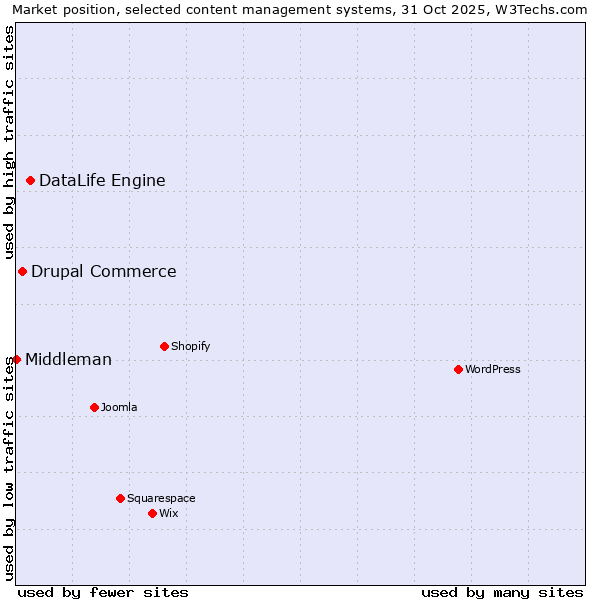 Market position of DataLife Engine vs. Drupal Commerce vs. Middleman