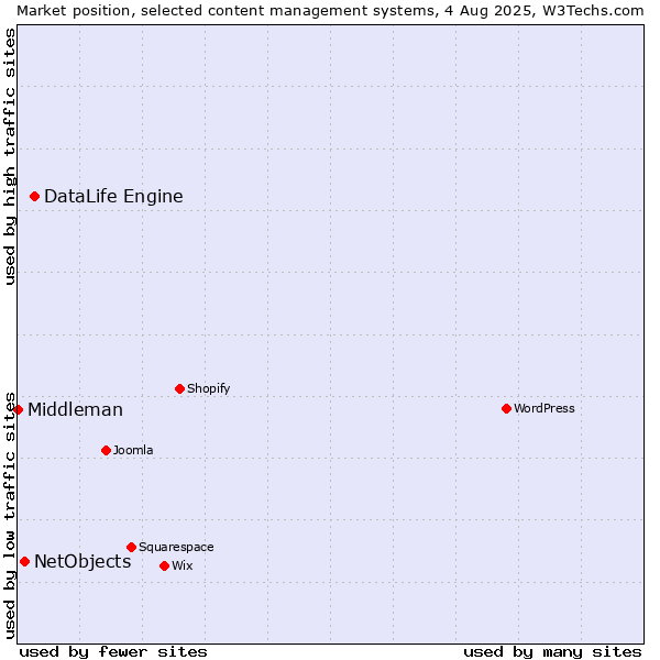 Market position of DataLife Engine vs. NetObjects vs. Middleman