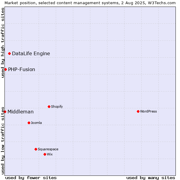 Market position of DataLife Engine vs. PHP-Fusion vs. Middleman