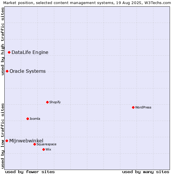 Market position of DataLife Engine vs. Oracle Systems vs. Mijnwebwinkel