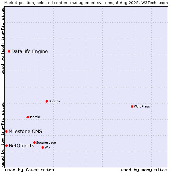 Market position of DataLife Engine vs. NetObjects vs. Milestone CMS