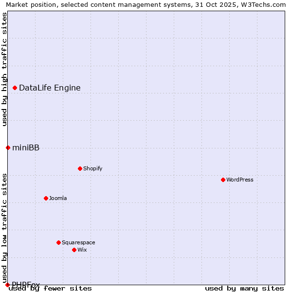 Market position of DataLife Engine vs. miniBB vs. PHPFox