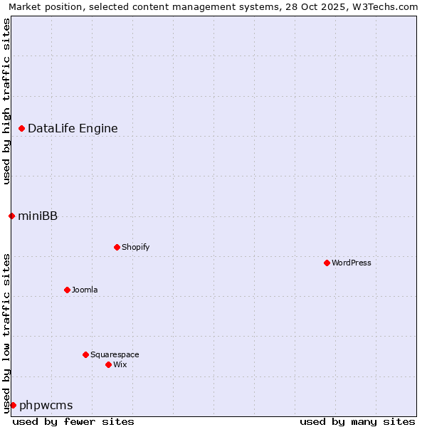 Market position of DataLife Engine vs. phpwcms vs. miniBB